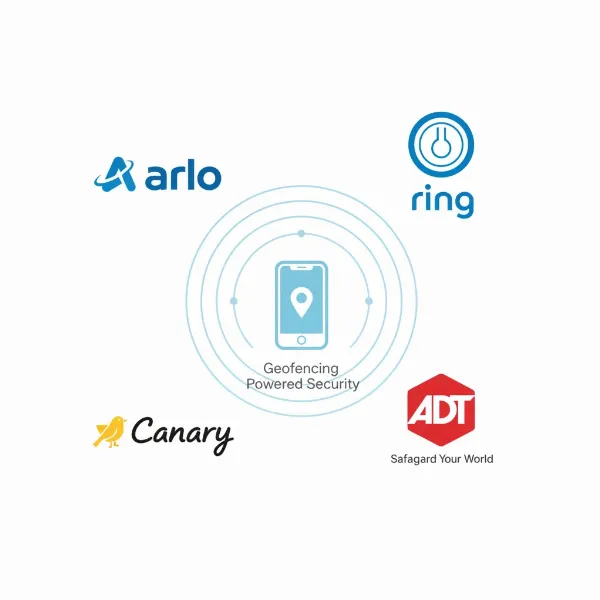 A graphic showing logos of popular security camera brands (Arlo, Ring, Canary, ADT) with a smartphone icon indicating geofencing capabilities.