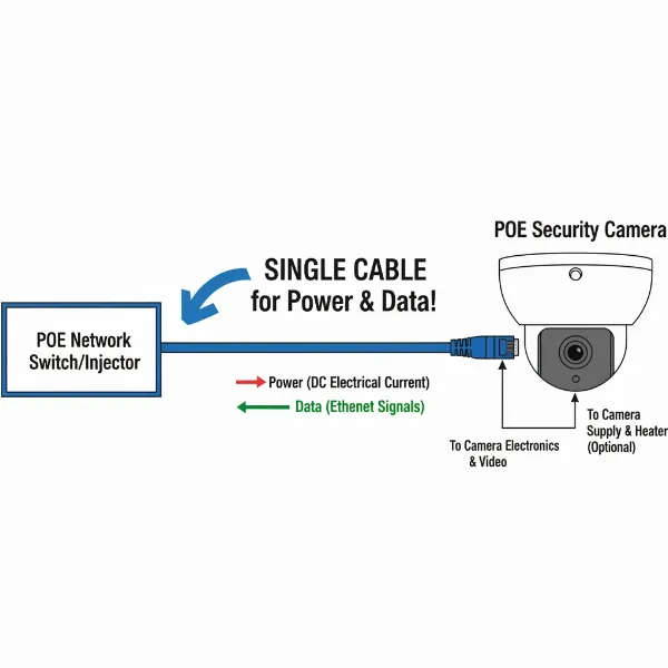 Power over Ethernet technology transmitting data and power through one Ethernet cable for security cameras.